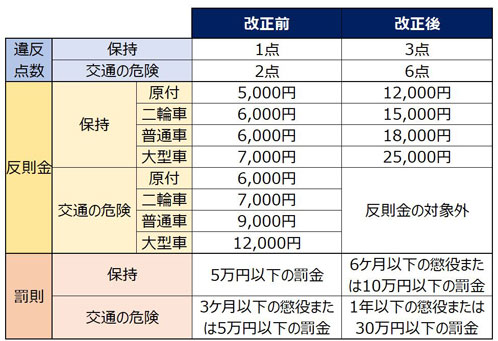 反則金:改定前、改定後 反則金:改定前、改定後