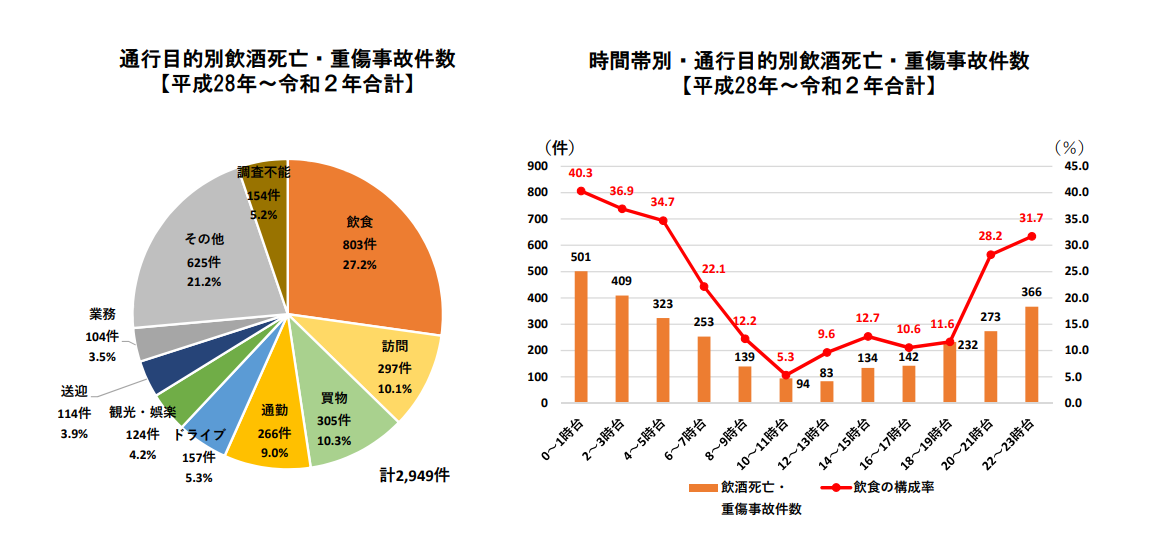 アルコール死亡事故データ