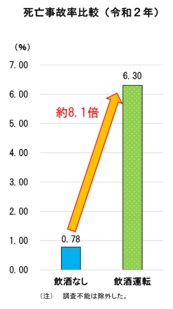 飲酒非飲酒死亡事故率比較
