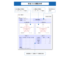安全/エコ運転分析