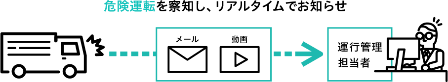 危険運転を察知し、リアルタイムでお知らせ