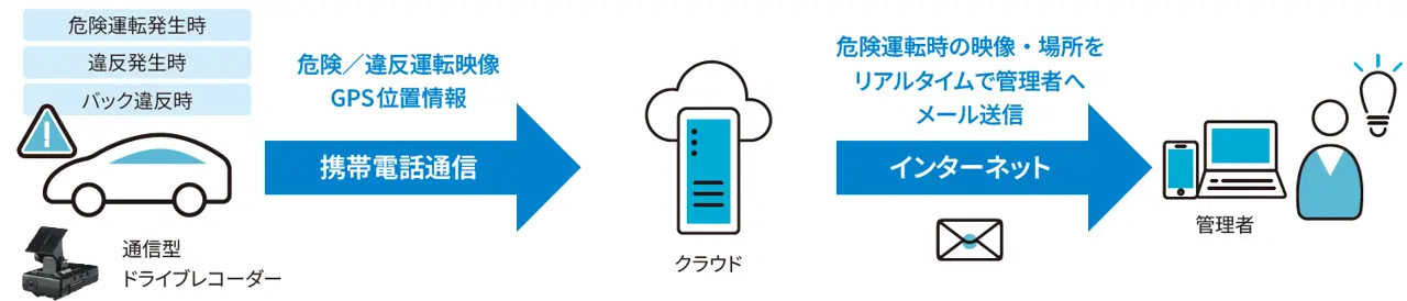 危険運転を察知し、リアルタイムでお知らせ