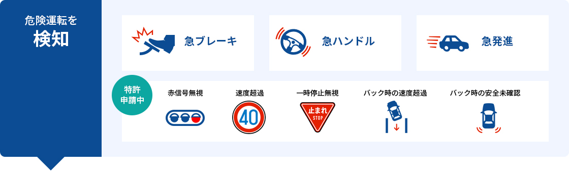 危険運転を検知 急ブレーキ 急ハンドル 急発進 特許申請中 赤信号無視 速度超過 一時停止無視 バック時の速度超過 バック時の安全未確認
