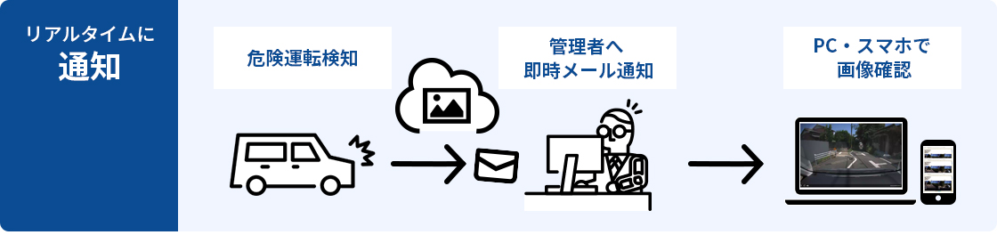 リアルタイムに通知 危険運転検知 管理者へ 即時メール通知 PC・スマホで 画像確認
