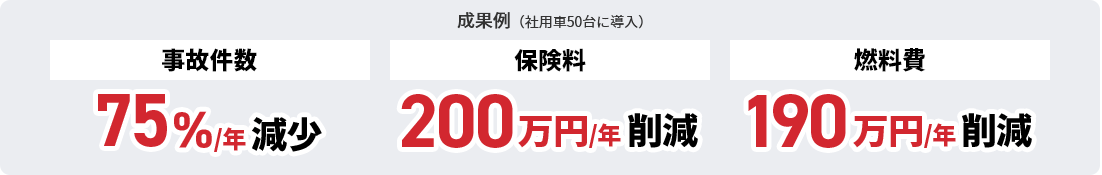 成果例（社用車50台に導入） 事故件数75%/年減少 保険料200万円/年削減 燃料費190万円/年削減